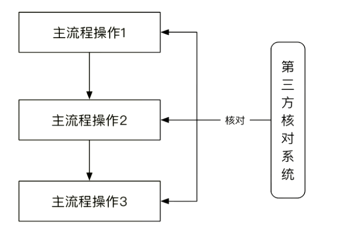 『互联网架构』软件架构-分布式架构（14）