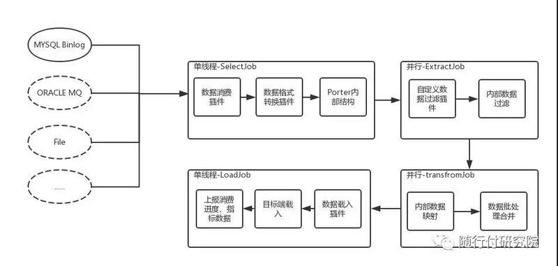 微服务之数据同步Porter