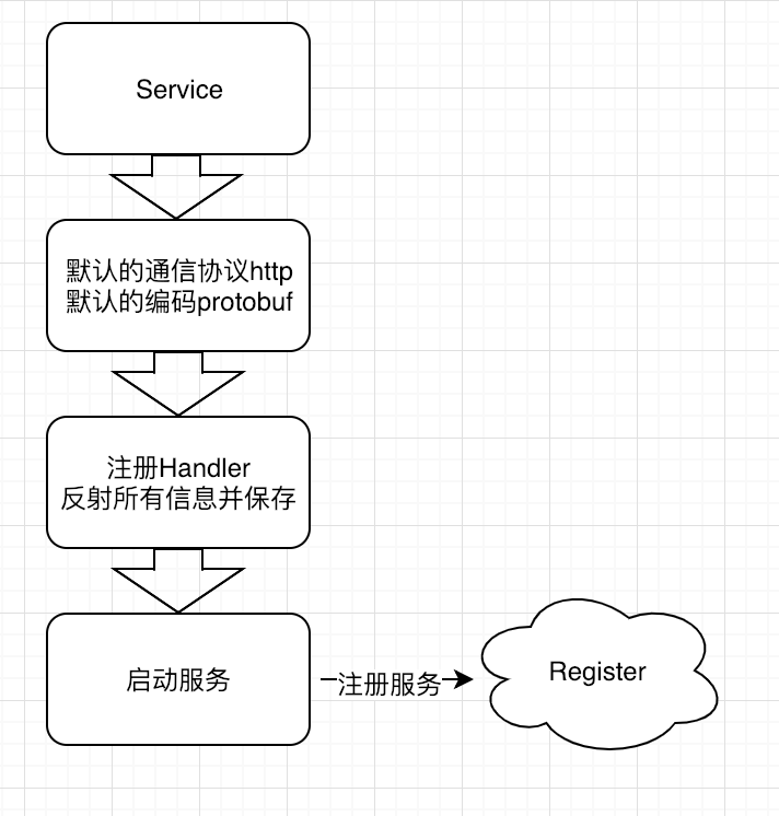 go微服务框架go-micro深度学习(四) rpc方法调用过程详解