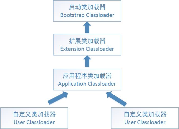 Java类加载机制