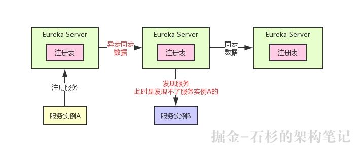 尴尬了！Spring Cloud微服务注册中心Eureka 2.x停止维护了咋办？【石杉的架构笔记】