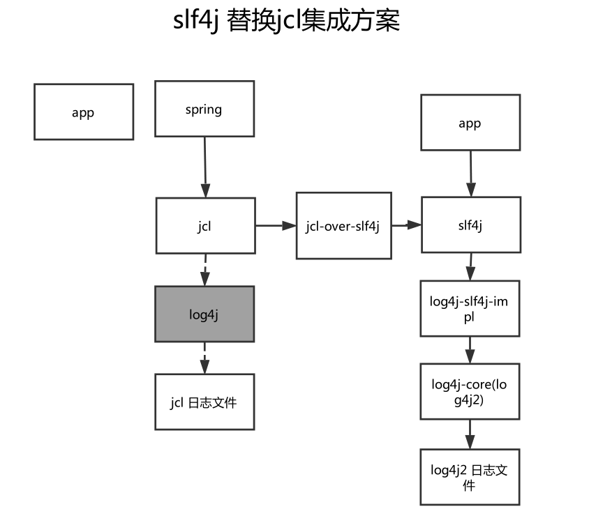 『互联网架构』软件架构-java日志体系（17）