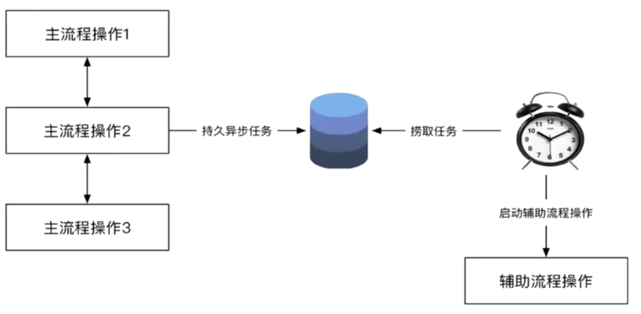 『互联网架构』软件架构-分布式架构（14）