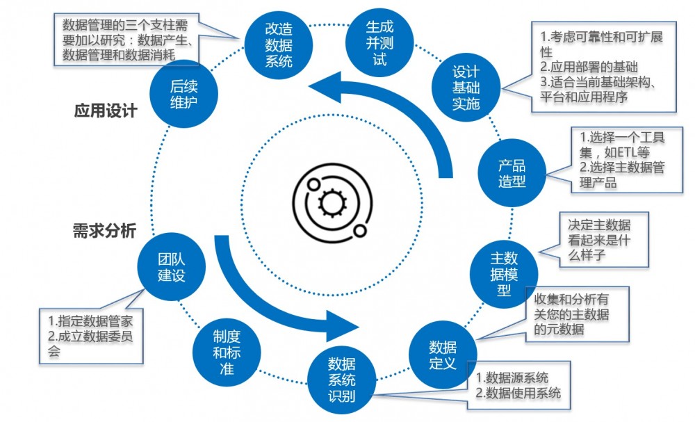 企业的主数据管理