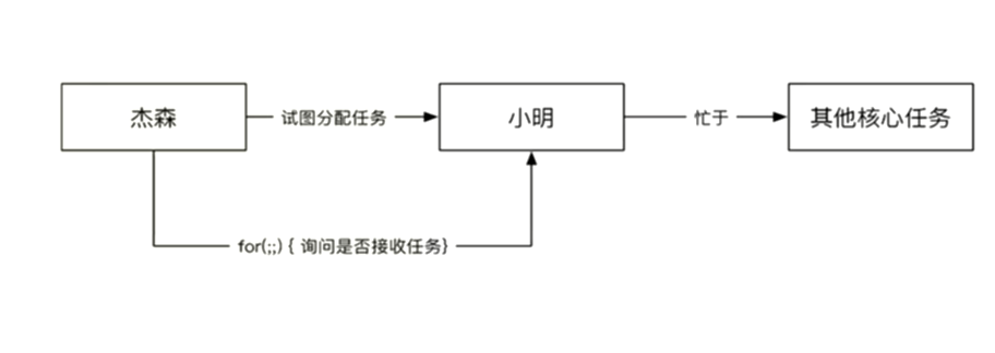 『互联网架构』软件架构-分布式架构（14）