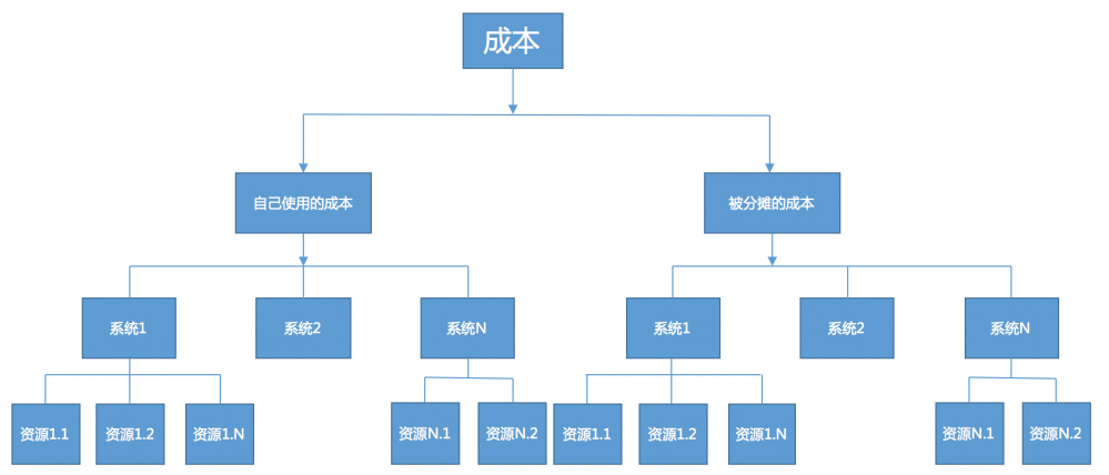 研发团队资源成本优化实践