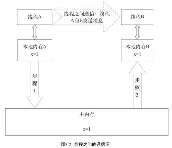 初识Java内存模型