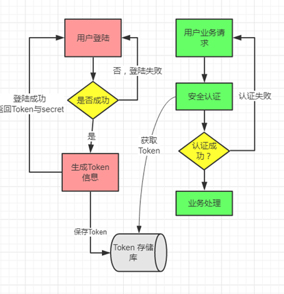 『互联网架构』软件架构-API接口安全网关《service变controller》（15）