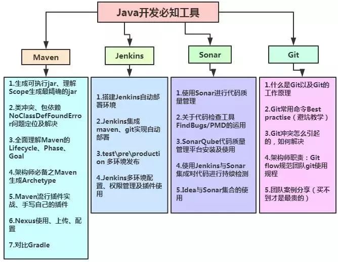 最新架构师学习体系