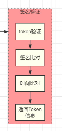 『互联网架构』软件架构-API接口安全网关《service变controller》（15）