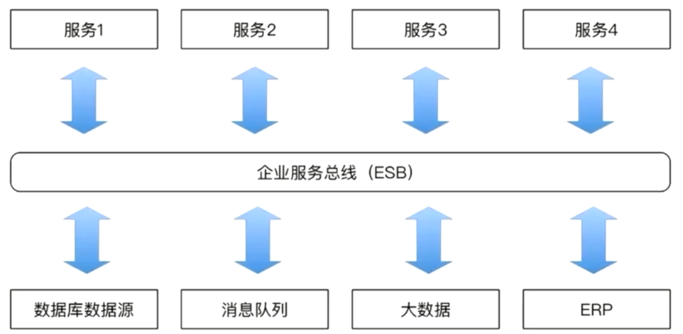 『互联网架构』软件架构-分布式架构（14）