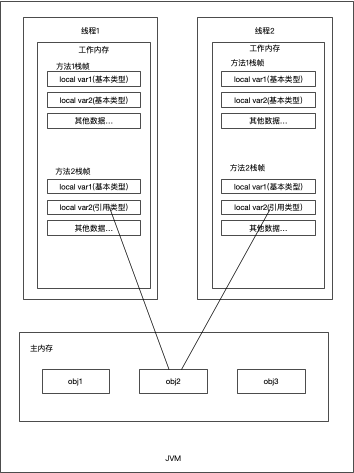 初识Java内存模型