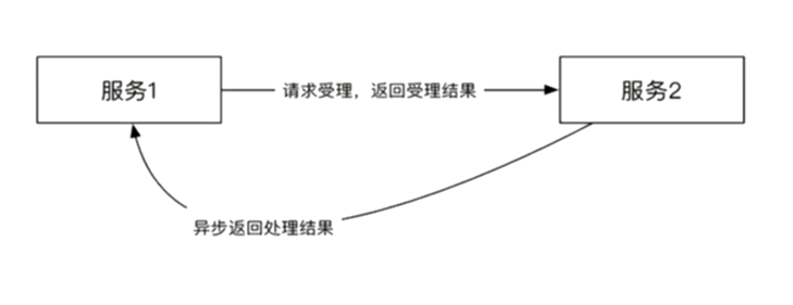 『互联网架构』软件架构-分布式架构（14）