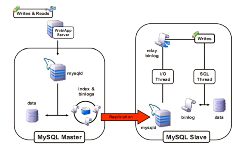 『互联网架构』软件架构-mysql主从（二）
