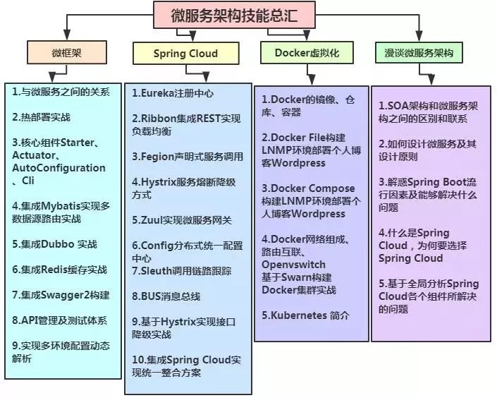 最新架构师学习体系