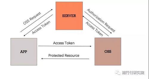 微服务之分布式文件系统