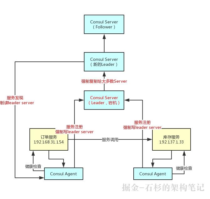 【Java高阶必备】如何优化Spring Cloud微服务注册中心架构？【石杉的架构笔记】