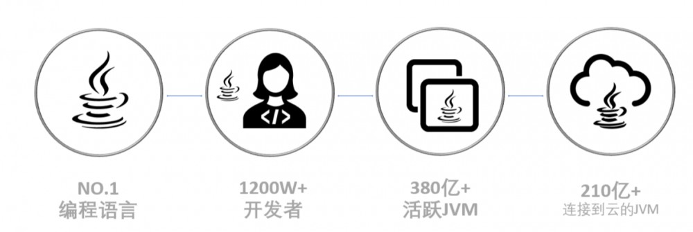 开发者其实不太需要关注 Java 收不收费