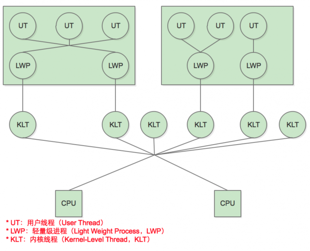 java线程实现方式