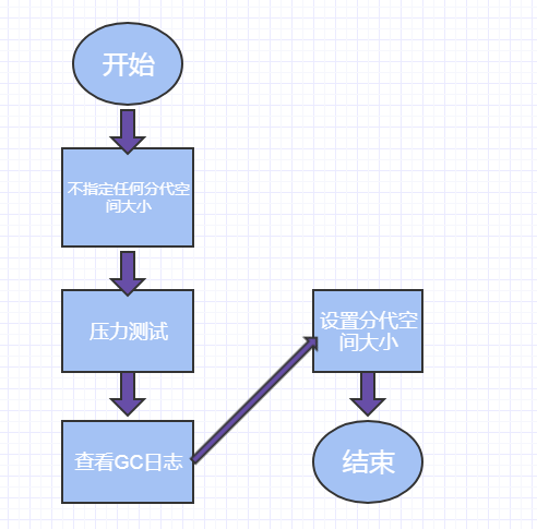 如何合理的规划jvm性能调优