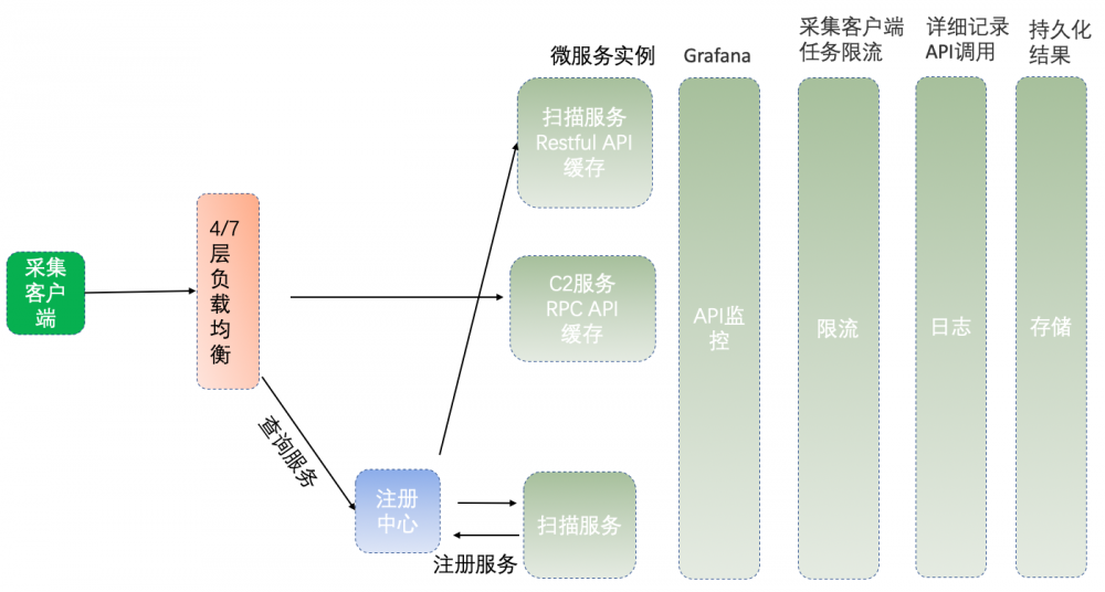 黑客攻击基础设施建设之弱点扫描