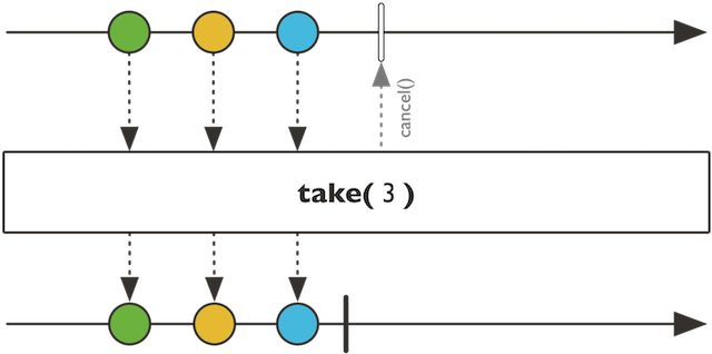 [Reactor] 操作符实践之skip、take