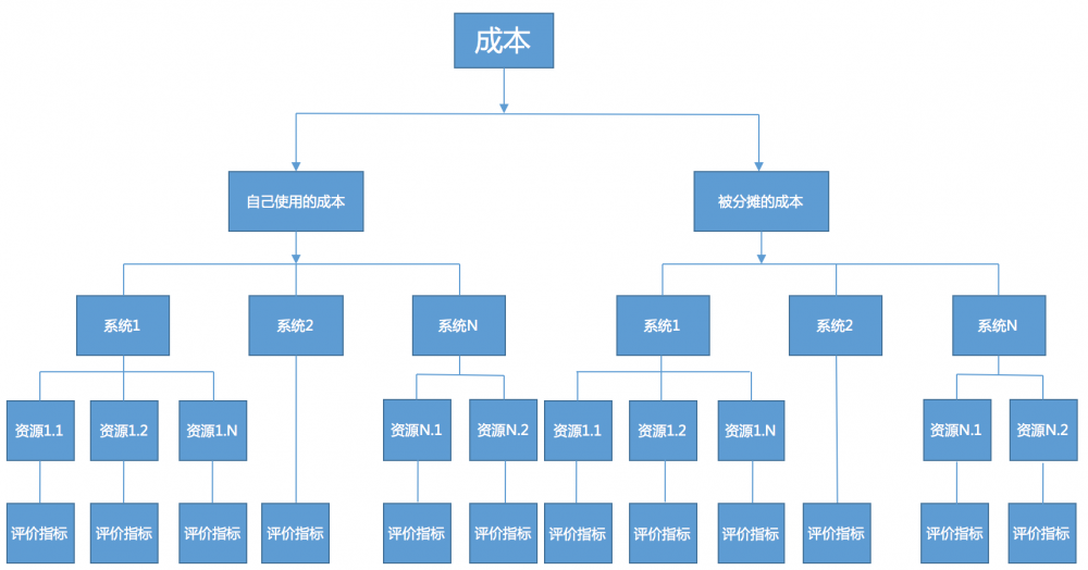 研发团队资源成本优化实践