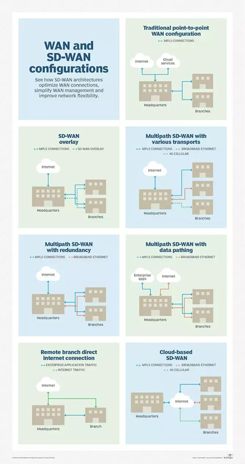 提高网络灵活性和效率的杀手锏—SD-WAN