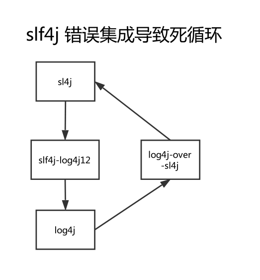 『互联网架构』软件架构-java日志体系（17）