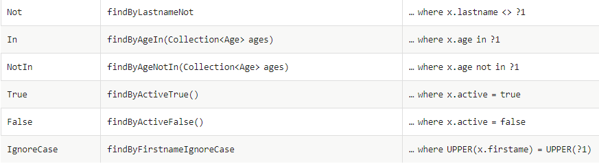 Spring Data JPA 必须掌握的 20+ 个查询关键字