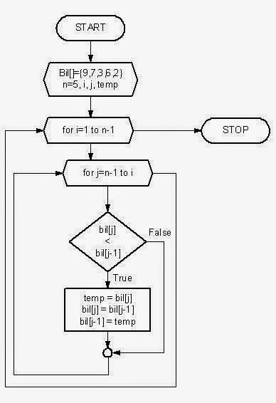 Java中的冒泡排序算法实例
