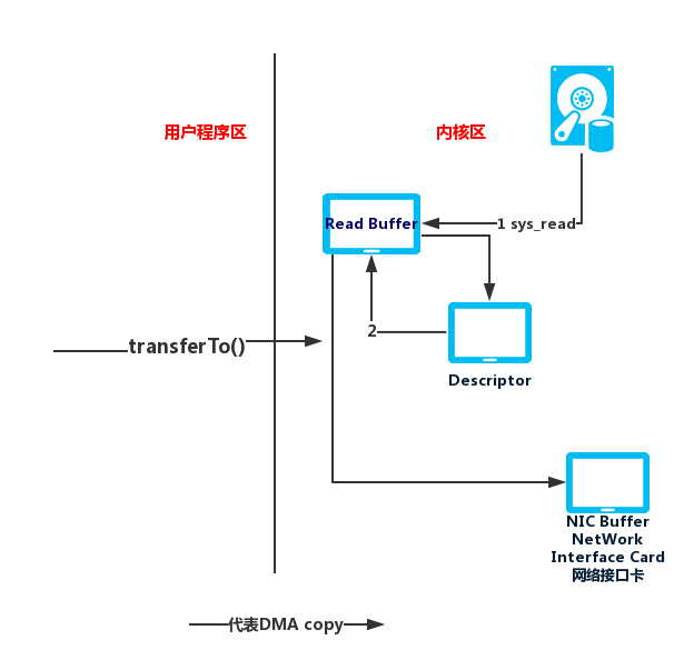 BIO到NIO源码的一些事儿之NIO 下 Buffer解读 下