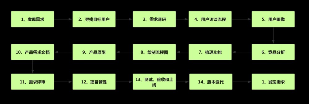 Java技术转（兼顾）产品经理——读《快速转行做产品经理》有感