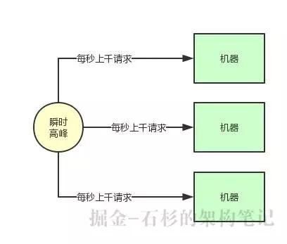 面试大杀器：为什么一定要用MQ中间件？