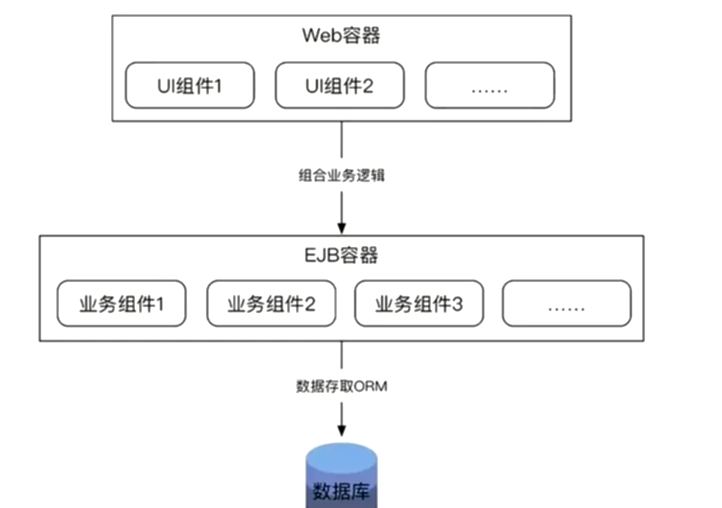 『互联网架构』软件架构-分布式架构（14）