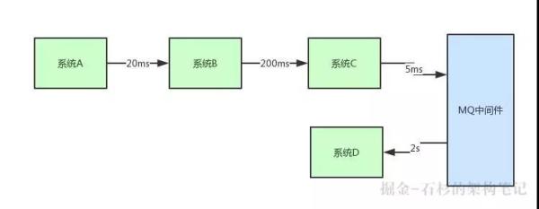 面试大杀器：为什么一定要用MQ中间件？