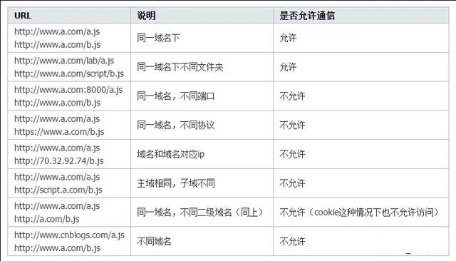 账号被盗？可能不是你的原因！网站跨域要做好！