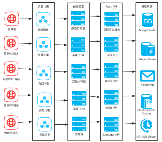 Javashop 7.0 发布，企业级电商平台