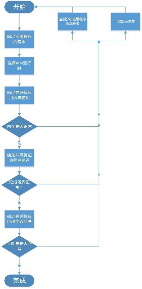 如何合理的规划jvm性能调优