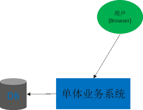 单体应用微服务改造实践