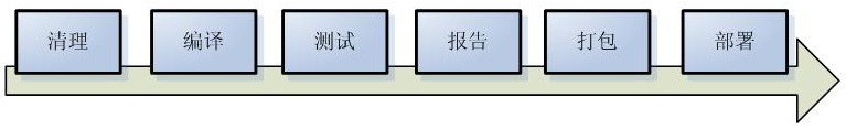 『互联网架构』软件架构-环境搭建maven（三）