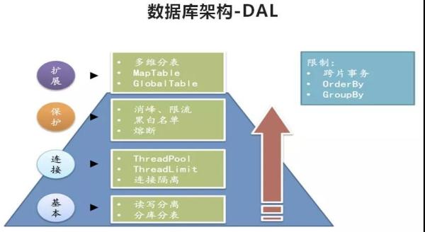 披荆斩棘，饿了么数据库高可用架构演进！