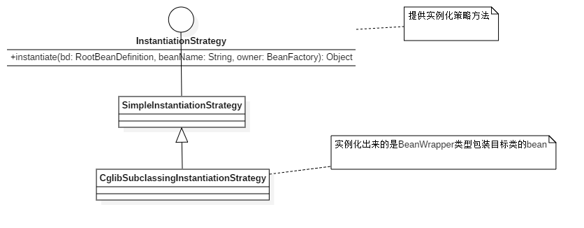 Spring IOC容器实现机制