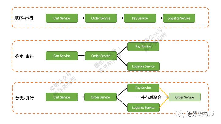 分布式系统关注点：弹性架构