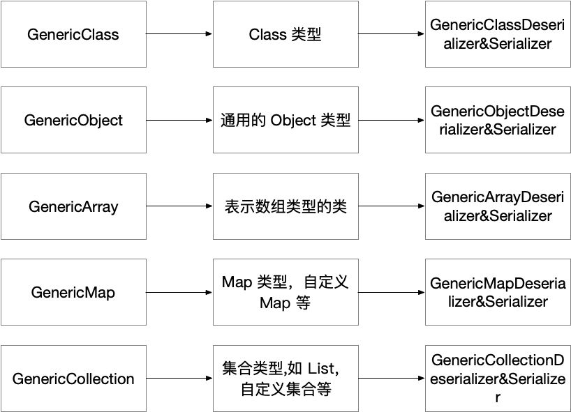 剖析 SOFARPC 框架系列之 SOFARPC 泛化调用实现剖析