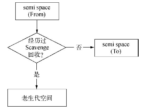 V8内存管理与优化