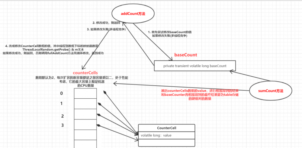 10分钟掌握ConcurrentHashMap 3分钟清楚和HashMap、Hashtable的区别