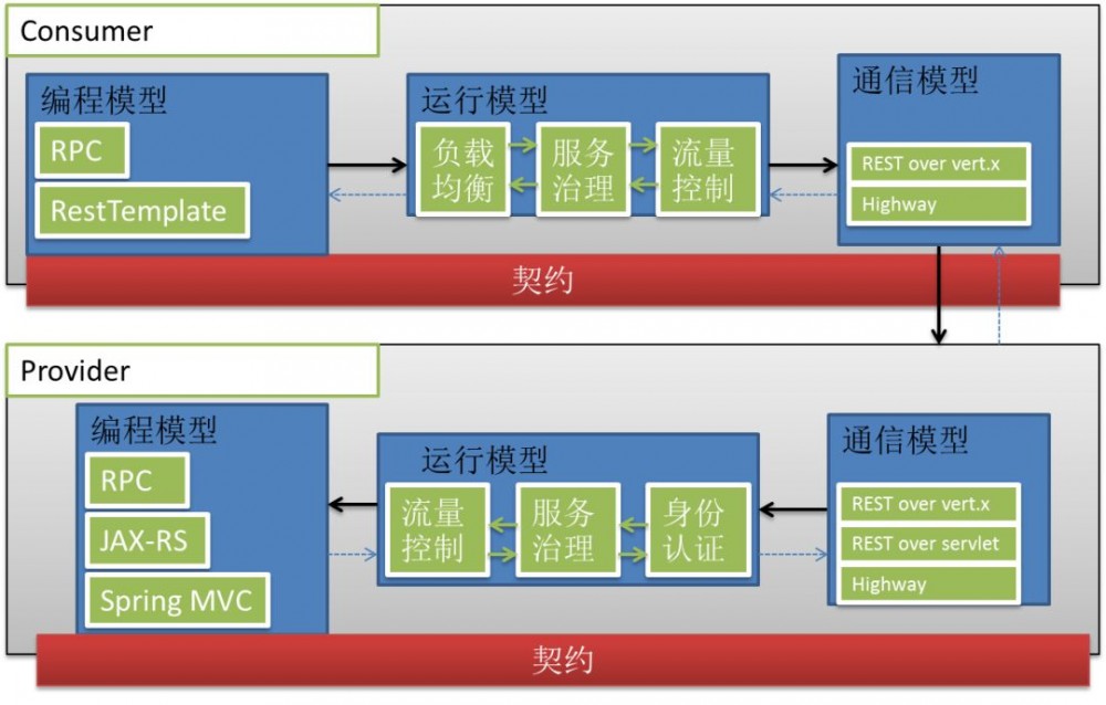 基于 CSE 的微服务架构实践：Spring Boot 技术栈选型