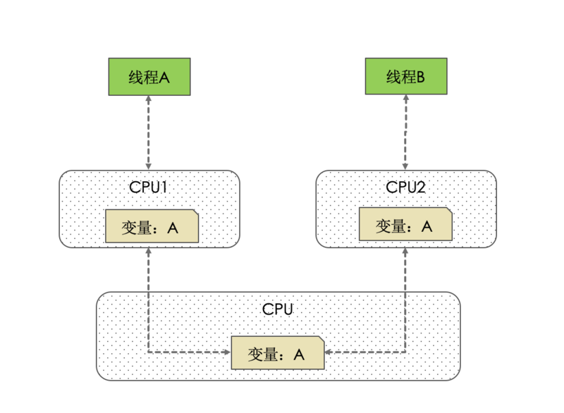 [Java并发]1，入门：并发编程Bug的源头