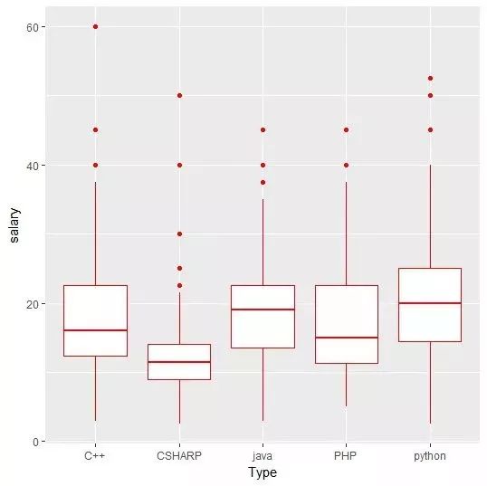 Python和Java对比，全面解读哪个语言最赚钱，前景最好？